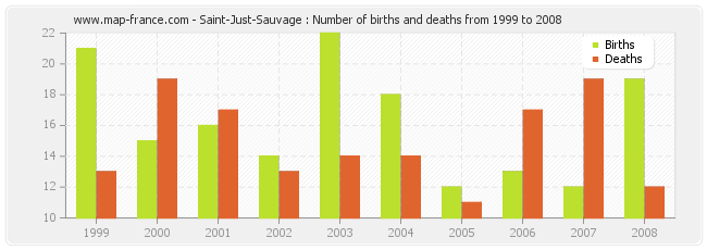 Saint-Just-Sauvage : Number of births and deaths from 1999 to 2008