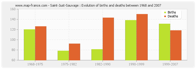 Saint-Just-Sauvage : Evolution of births and deaths between 1968 and 2007