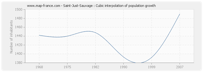 Saint-Just-Sauvage : Cubic interpolation of population growth