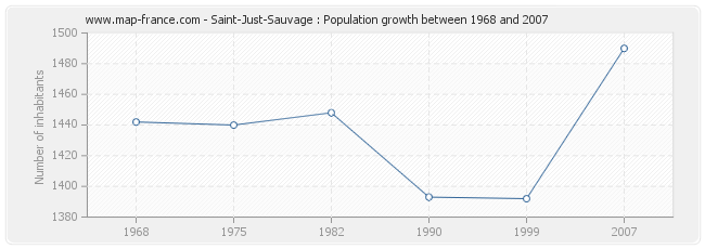 Population Saint-Just-Sauvage