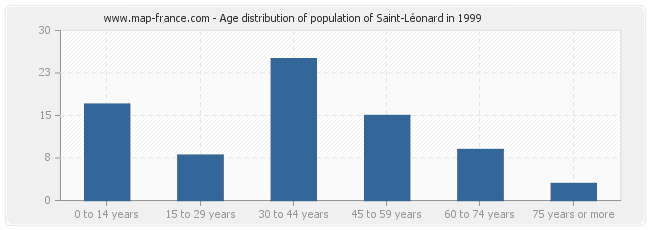 Age distribution of population of Saint-Léonard in 1999