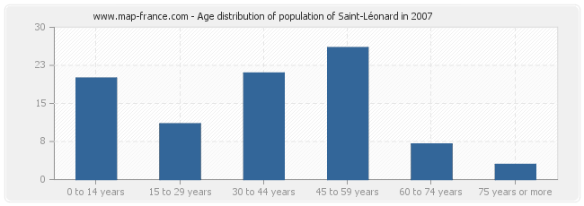 Age distribution of population of Saint-Léonard in 2007