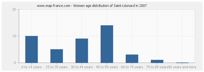 Women age distribution of Saint-Léonard in 2007