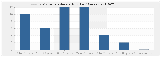 Men age distribution of Saint-Léonard in 2007