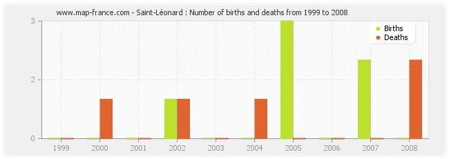 Saint-Léonard : Number of births and deaths from 1999 to 2008