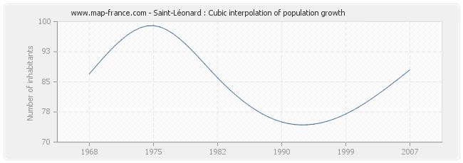 Saint-Léonard : Cubic interpolation of population growth