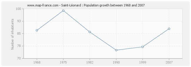 Population Saint-Léonard