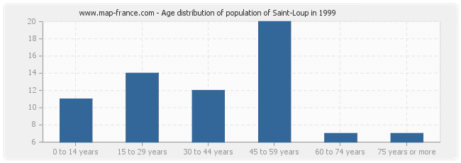 Age distribution of population of Saint-Loup in 1999