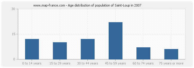 Age distribution of population of Saint-Loup in 2007