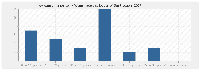 Women age distribution of Saint-Loup in 2007