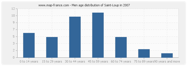 Men age distribution of Saint-Loup in 2007