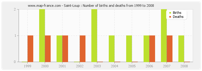 Saint-Loup : Number of births and deaths from 1999 to 2008