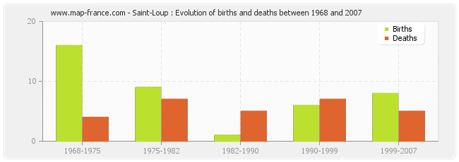 Saint-Loup : Evolution of births and deaths between 1968 and 2007