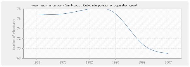 Saint-Loup : Cubic interpolation of population growth