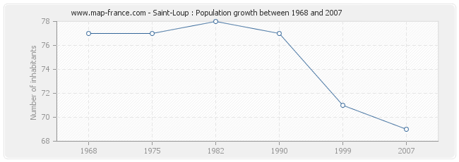 Population Saint-Loup