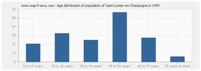 Age distribution of population of Saint-Lumier-en-Champagne in 1999