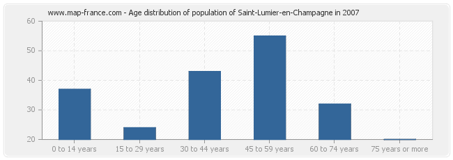 Age distribution of population of Saint-Lumier-en-Champagne in 2007