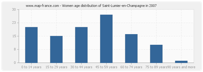 Women age distribution of Saint-Lumier-en-Champagne in 2007