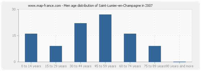 Men age distribution of Saint-Lumier-en-Champagne in 2007