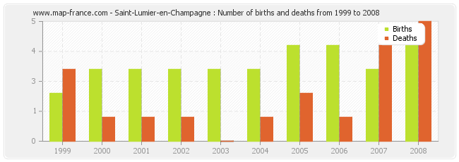 Saint-Lumier-en-Champagne : Number of births and deaths from 1999 to 2008