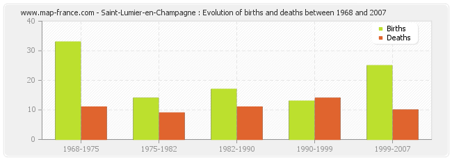 Saint-Lumier-en-Champagne : Evolution of births and deaths between 1968 and 2007