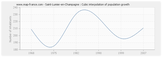 Saint-Lumier-en-Champagne : Cubic interpolation of population growth
