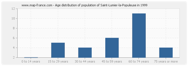 Age distribution of population of Saint-Lumier-la-Populeuse in 1999