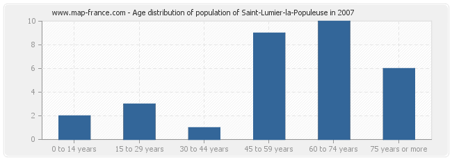 Age distribution of population of Saint-Lumier-la-Populeuse in 2007