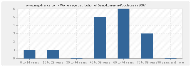 Women age distribution of Saint-Lumier-la-Populeuse in 2007