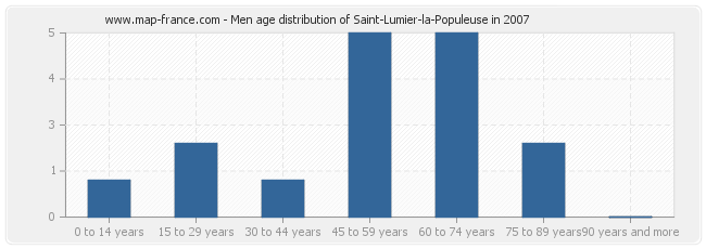 Men age distribution of Saint-Lumier-la-Populeuse in 2007