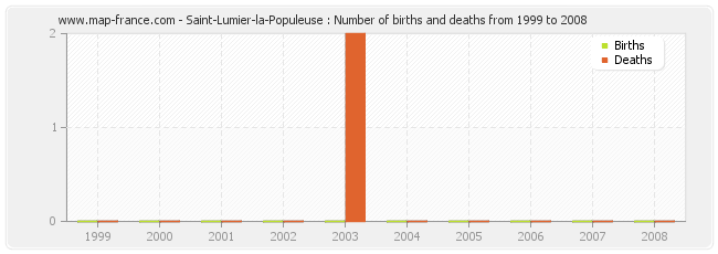 Saint-Lumier-la-Populeuse : Number of births and deaths from 1999 to 2008
