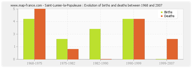 Saint-Lumier-la-Populeuse : Evolution of births and deaths between 1968 and 2007