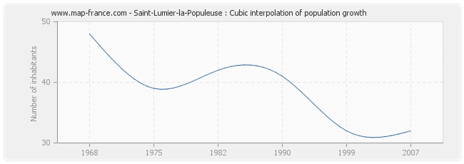 Saint-Lumier-la-Populeuse : Cubic interpolation of population growth