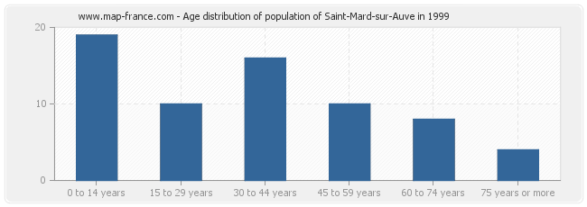 Age distribution of population of Saint-Mard-sur-Auve in 1999