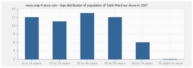 Age distribution of population of Saint-Mard-sur-Auve in 2007