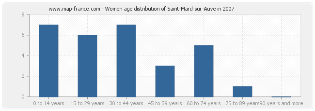 Women age distribution of Saint-Mard-sur-Auve in 2007
