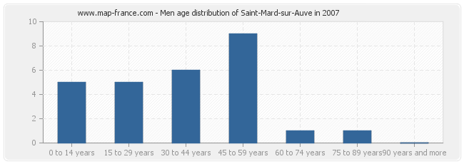 Men age distribution of Saint-Mard-sur-Auve in 2007