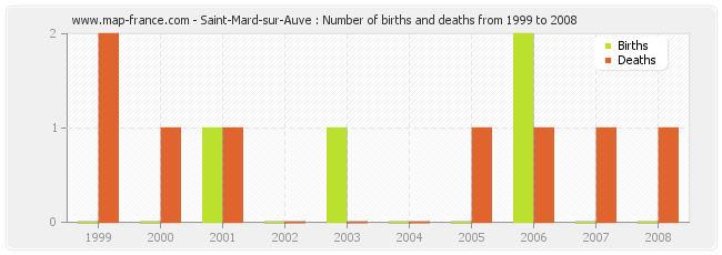 Saint-Mard-sur-Auve : Number of births and deaths from 1999 to 2008