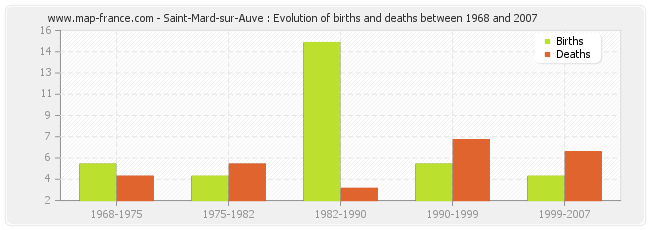 Saint-Mard-sur-Auve : Evolution of births and deaths between 1968 and 2007