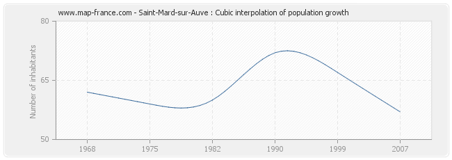 Saint-Mard-sur-Auve : Cubic interpolation of population growth