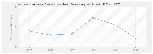 Population Saint-Mard-sur-Auve