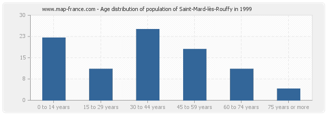 Age distribution of population of Saint-Mard-lès-Rouffy in 1999