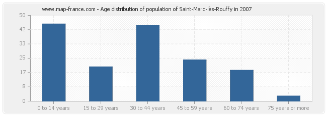 Age distribution of population of Saint-Mard-lès-Rouffy in 2007