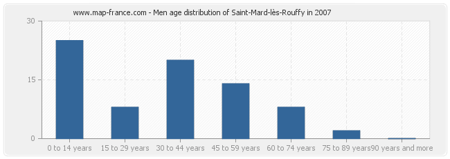 Men age distribution of Saint-Mard-lès-Rouffy in 2007