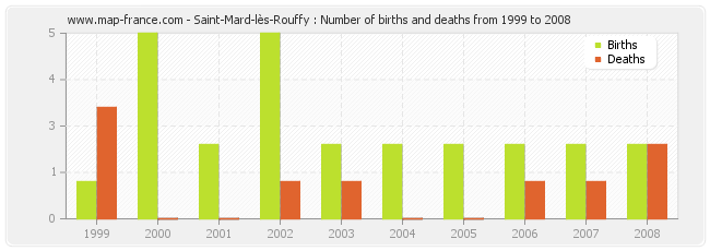 Saint-Mard-lès-Rouffy : Number of births and deaths from 1999 to 2008