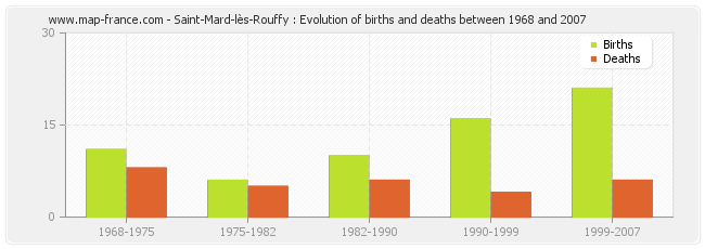 Saint-Mard-lès-Rouffy : Evolution of births and deaths between 1968 and 2007