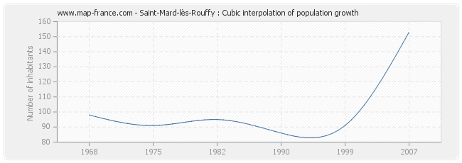 Saint-Mard-lès-Rouffy : Cubic interpolation of population growth