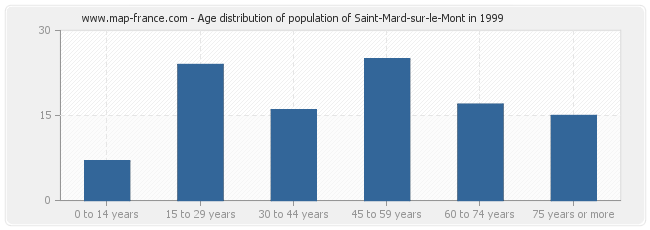 Age distribution of population of Saint-Mard-sur-le-Mont in 1999