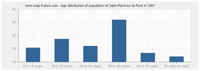 Age distribution of population of Saint-Mard-sur-le-Mont in 2007