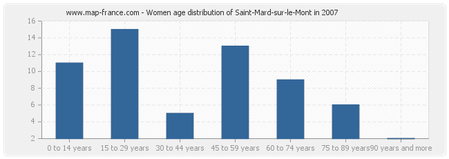 Women age distribution of Saint-Mard-sur-le-Mont in 2007